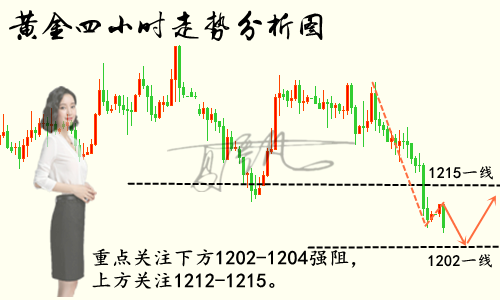 黃金走勢分析：11.12黃金空頭爆發(fā)多單如何解套？美盤黃金操作建議