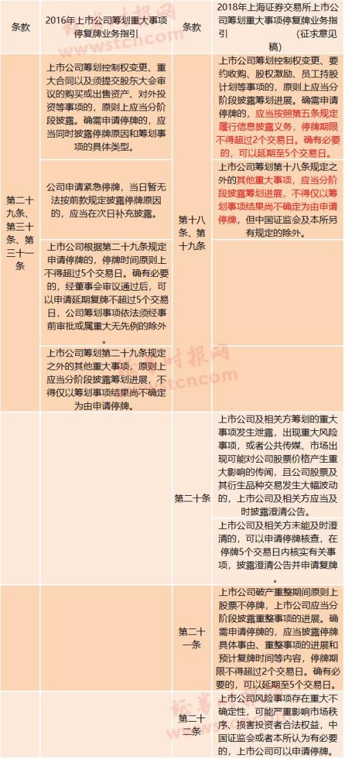 最嚴(yán)停復(fù)牌新規(guī)細(xì)則出爐：重組停牌不超10個(gè)交易日，交易所可強(qiáng)制復(fù)牌