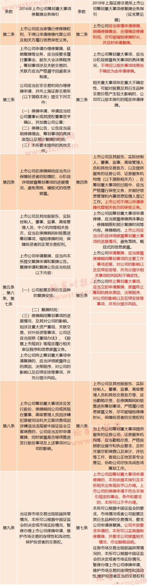 最嚴(yán)停復(fù)牌新規(guī)細(xì)則出爐：重組停牌不超10個(gè)交易日，交易所可強(qiáng)制復(fù)牌