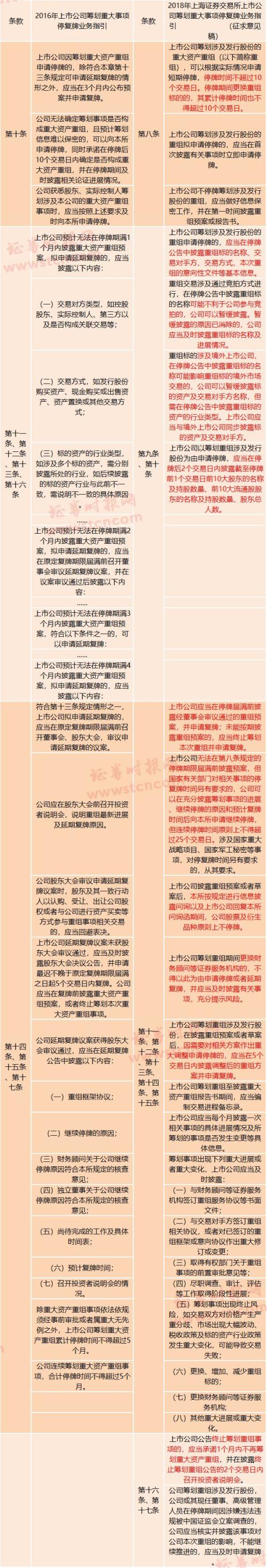 最嚴(yán)停復(fù)牌新規(guī)細(xì)則出爐：重組停牌不超10個(gè)交易日，交易所可強(qiáng)制復(fù)牌