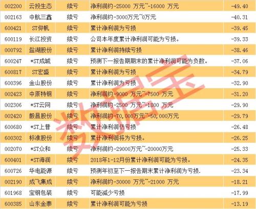 排雷，這些股票年報(bào)后或?qū)⑴谴髅保踔劣型耸酗L(fēng)險(xiǎn)（名單）
