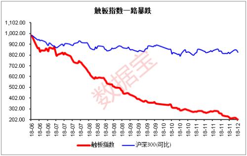 半年暴跌80%！追高即入套，這個指數完美演繹短線絞肉機