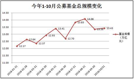 沸騰了！歷史上首次：債基規模突破2萬億大關，直逼開放偏股基金！