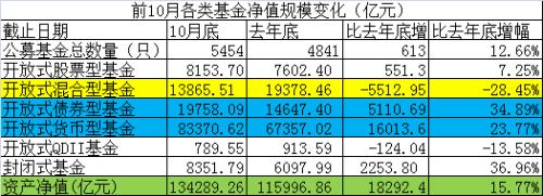 沸騰了！歷史上首次：債基規(guī)模突破2萬億大關(guān)，直逼開放偏股基金！
