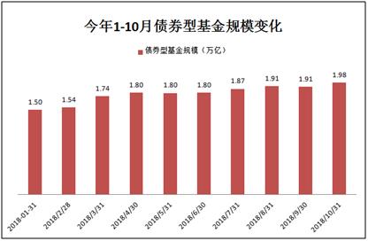 沸騰了！歷史上首次：債基規(guī)模突破2萬億大關(guān)，直逼開放偏股基金！