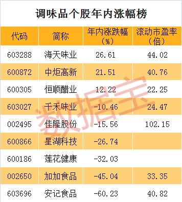 “賣醬油”竟成今年最牛行業(yè)！兩大龍頭年內(nèi)均大漲超20%