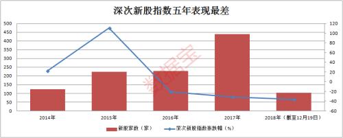 五年最差！年內次新股指數大跌36%,3股破發超20%