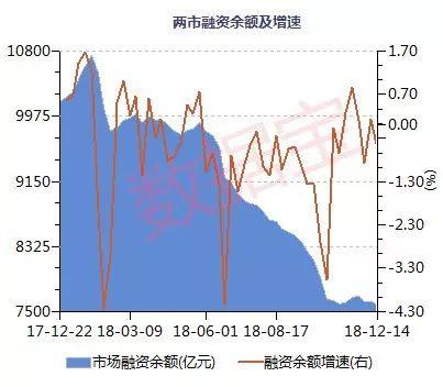 新紀錄誕生！杠桿資金節節敗退，與峰值相比撤退超1.5萬億元
