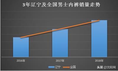 圖表一：3年遼寧及全國男士內褲銷量走勢