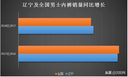 圖表二：遼寧及全國男士內褲銷量同比增長