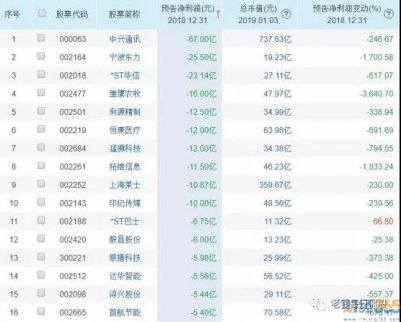 備戰 弱市選股技巧與地雷股名單！