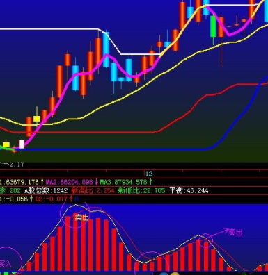 MACD-macd金叉是什么-macd指標詳解