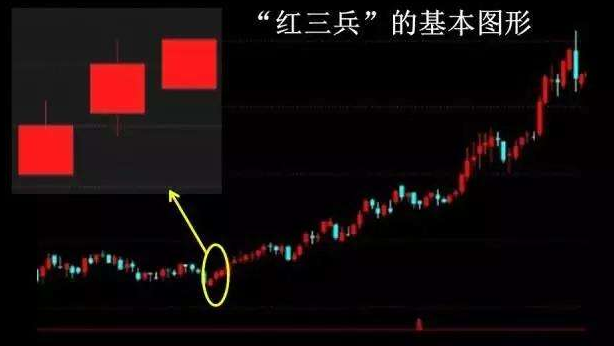 紅三兵-紅三兵k線形態圖解-紅三兵