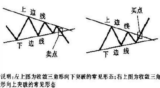 收斂三角形（走勢圖、突破方向及