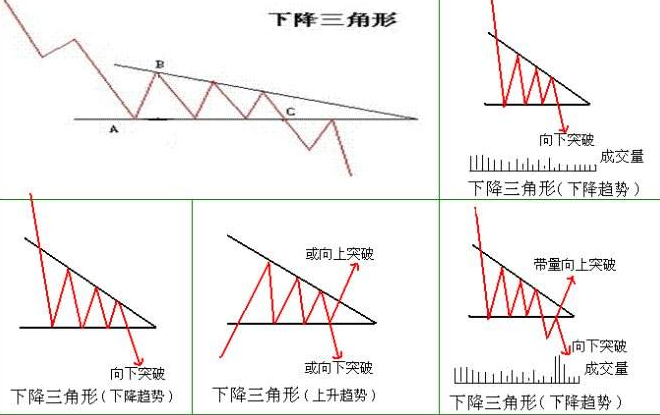 下降三角形-下降三角形反轉-下降三