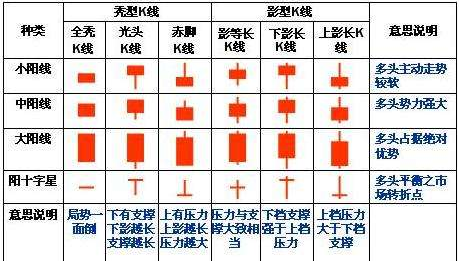 k線技術(shù)分析圖解