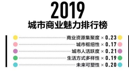 2019城市排名