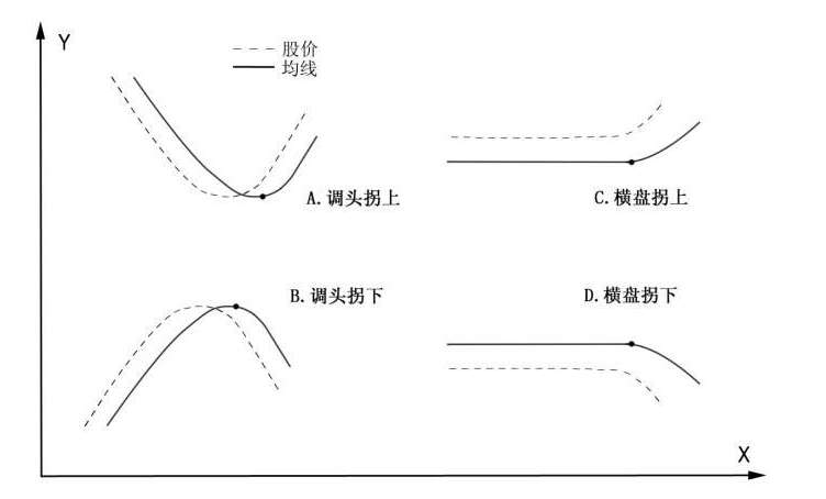 均線(xiàn)理論(股票經(jīng)典術(shù)語(yǔ)解析)