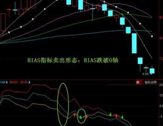 bias指標詳解-bias指標使用技巧