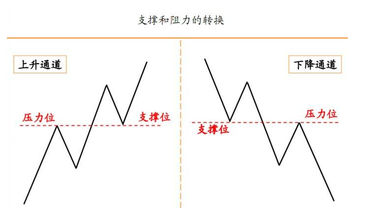 支撐位（股票經典術語解析）