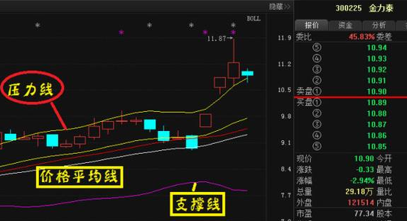 boll指標詳解-怎么看boll線買賣股票