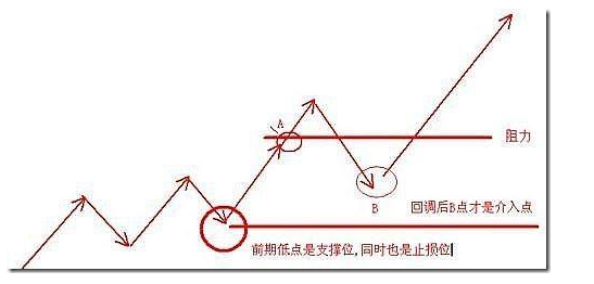 阻力位-股票阻力位和支撐位圖解
