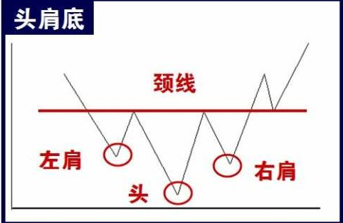 頭肩底（股票經典術語解析）