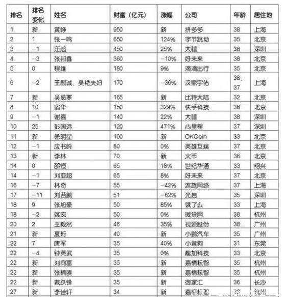 80后富豪榜發布