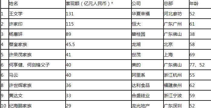 套現(xiàn)企業(yè)家30強(qiáng)