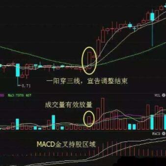 一陽(yáng)穿三線選股公式