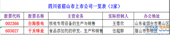 2020眉山上市公司有哪些？眉山有幾家上市公司？眉山上市公司名單