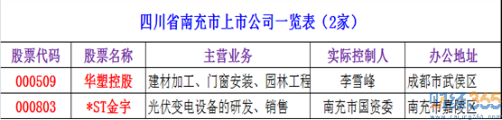 2020南充上市公司有哪些？南充上市公司全名單！