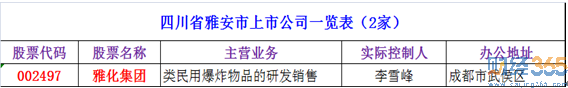 2020雅安上市公司有哪些？雅安有幾家上市公司及名單
