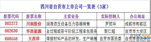 2020自貢上市公司有哪些？自貢有幾家上市公司？自貢上市公司名單全公布！