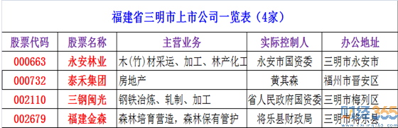 2020三明上市公司有哪些？三明有幾家上市公司？三明上市公司名單