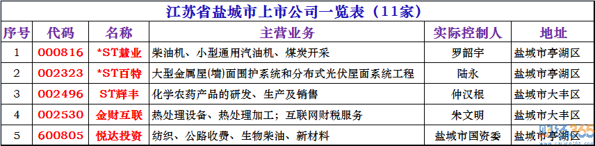 鹽城上市公司有哪些-鹽城上市公司名單大全