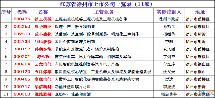 徐州上市公司有哪些-徐州上市公司名單一覽