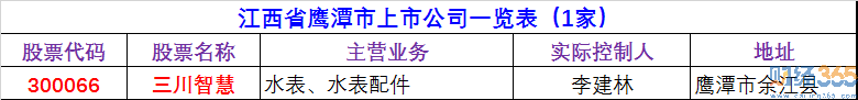 2020鷹潭上市公司有哪些-鷹潭上市公司名單