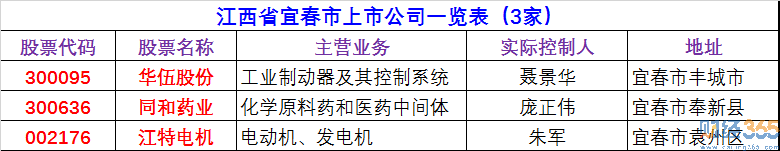 2020宜春上市公司有哪些-宜春上市公司名單