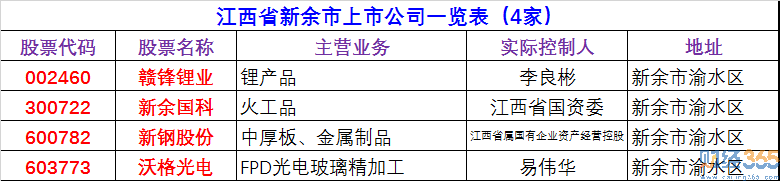 2020新余上市公司有哪些-新余上市公司名單