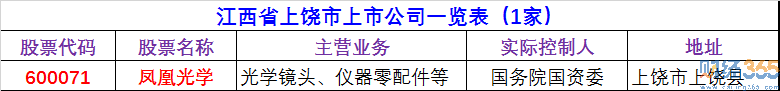 2020上饒上市公司有哪些-上饒上市公司名單