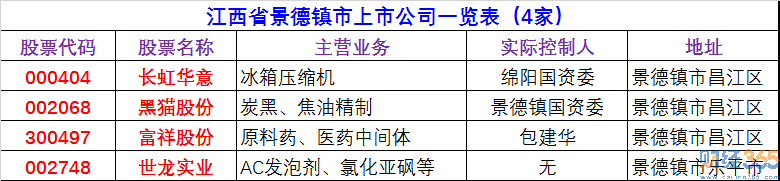 2020景德鎮上市公司有哪些-景德鎮上市公司名單