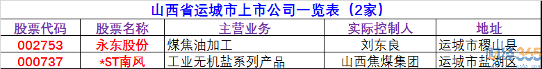 運城上市公司有哪運城上市公司有哪些？運城有幾家上市公司,運城上市公司名單些,運城有幾家上市公司？運城上市公司名單