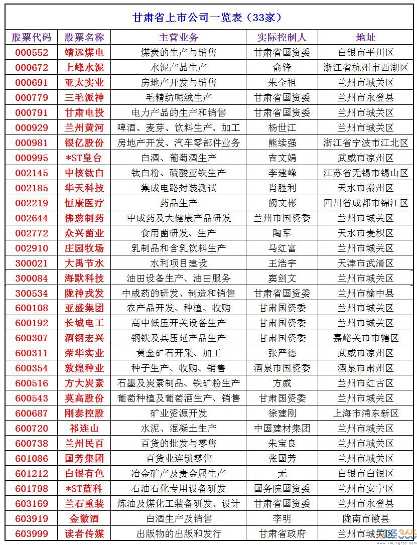 2020甘肅省上市公司有哪些-甘肅省上市公司名單