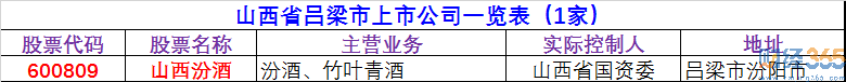 2020呂梁上市公司有哪些-呂梁上市公司名單