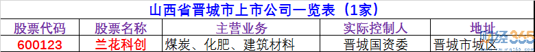 2020晉城上市公司有哪些-晉城上市公司名單