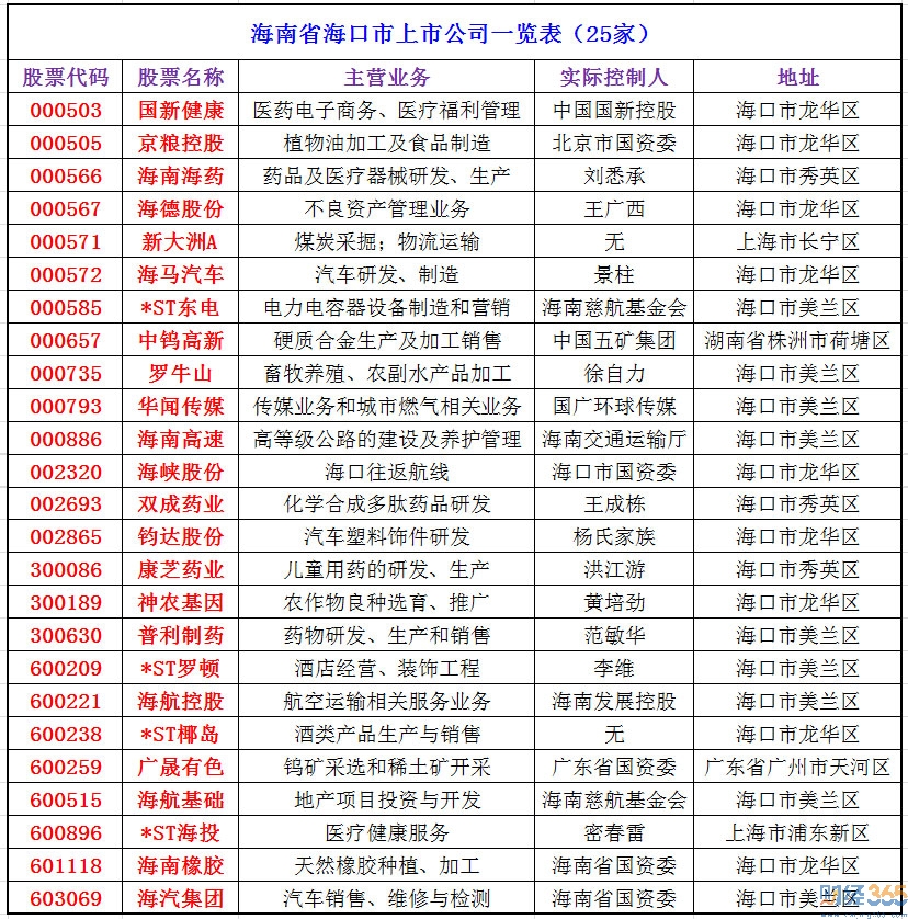 2020海口市上市公司有哪些-海口市上市公司名單