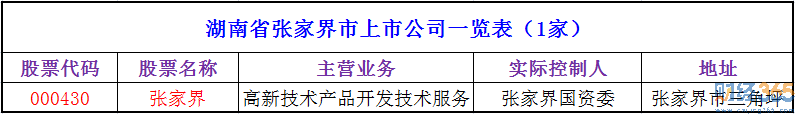 2020張家界上市公司有哪些-張家界上市公司名單