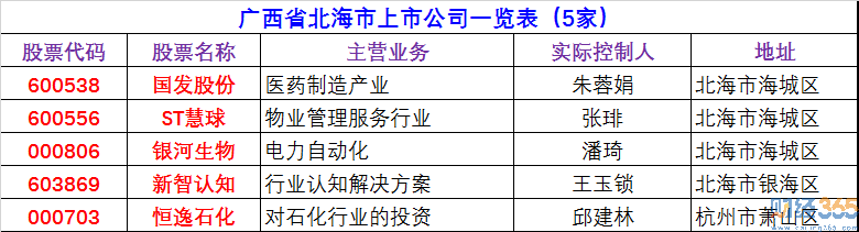 2020北海上市公司有哪些-北海上市公司名單