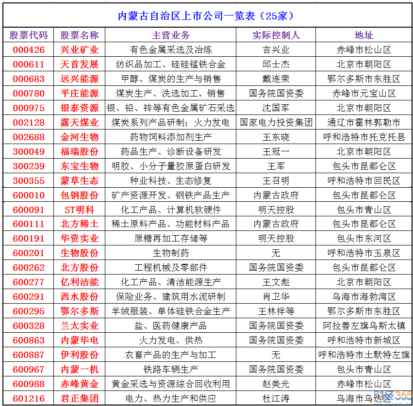 2020內蒙古自治區上市公司有哪些-內蒙古自治區上市公司名單。
